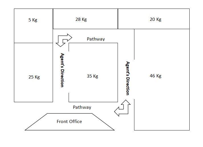 Implement in PYTHON code, E-commerce site Packet delivery agent. Problem statement: Assume
