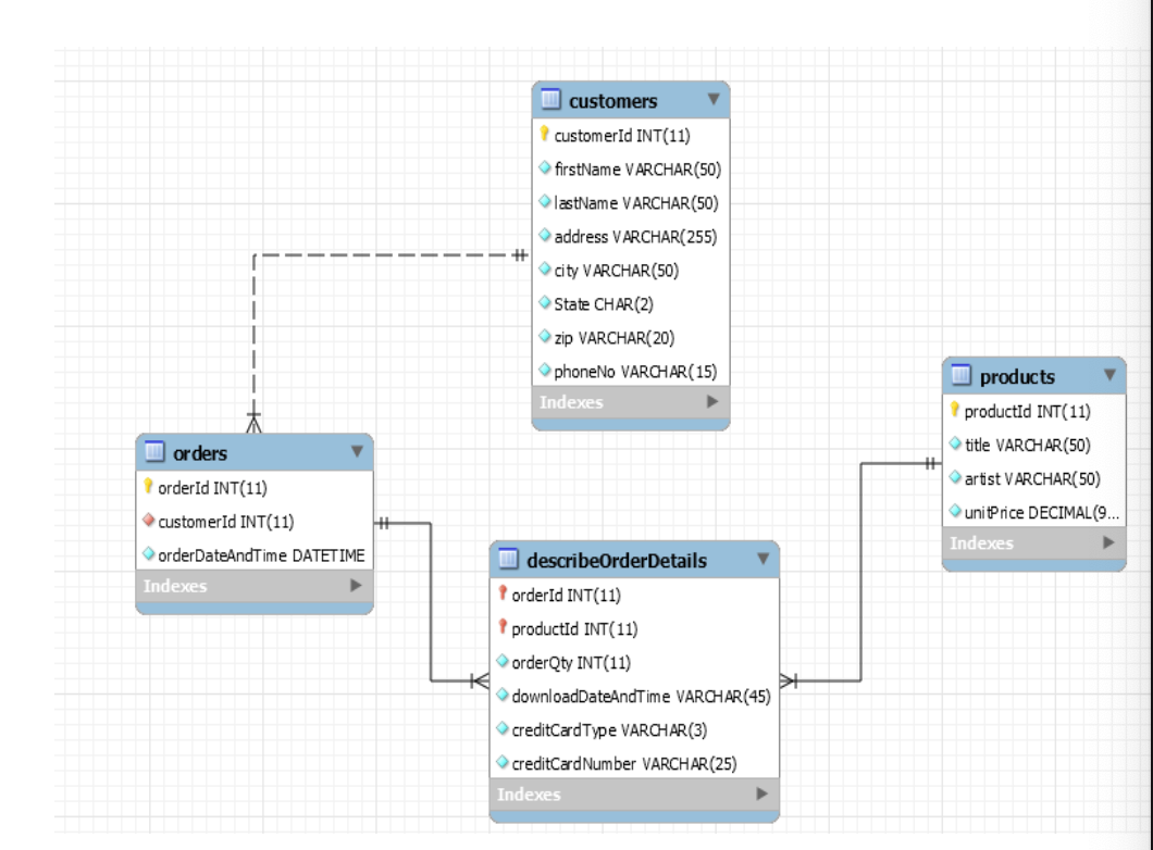 selling music files to the customers in the Internet environment. Data Requirements: