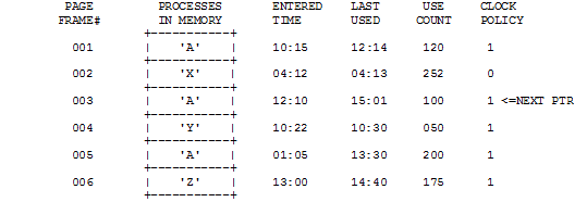 Operating Systems PROCESS 'A' HAD BEEN EXECUTING (LAST ACCESS WAS IN PAGE