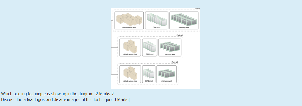  serverpool CPU pool memory pool CPU pool memory pool Pool A