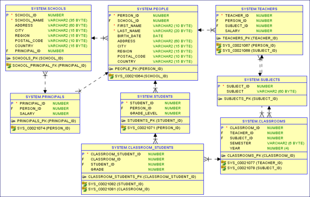 PL/SQL homework......Here is the schema Create a file called trigger.sql. In this