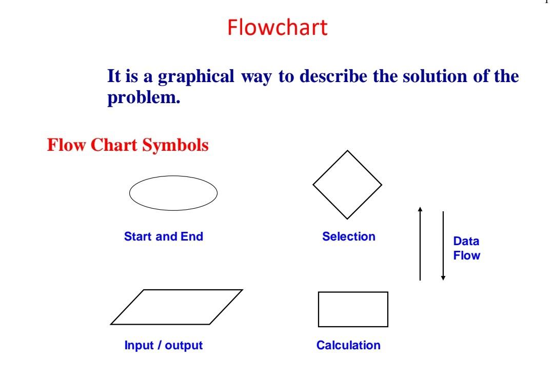  please solve using shapes in first pic Flowchart It is a