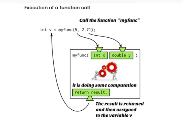 sequence of instructions that performs a specific task and returns the result