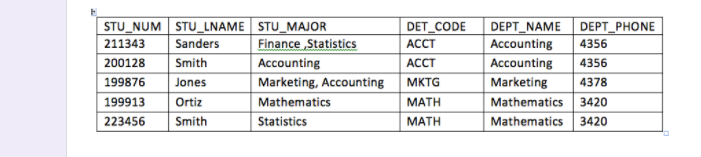 Normalization - Consider the following database STU_NUM (STU_LNAME, STU_MAJOR,DEPT_NAME) DEPT_CODE (DEPT_NAME, DEPT_PHONE)