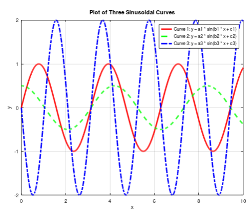  Observe the given plot and provide MATLAB code for same 