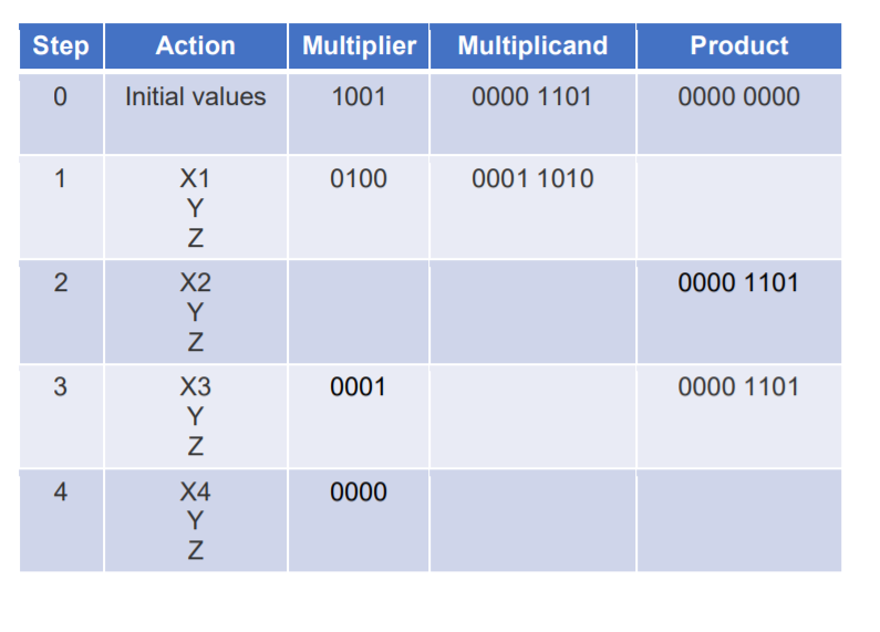 The following table shows the multiplication algorithm steps to calculate the product