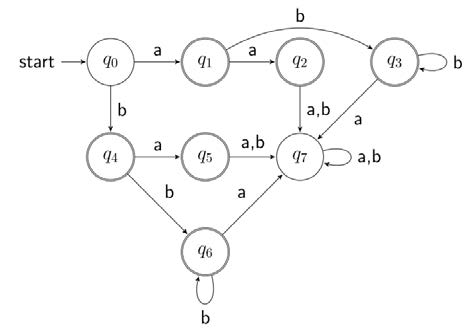 Using the table-filling algorithm, construct a Minimized DFA with the following DFA: