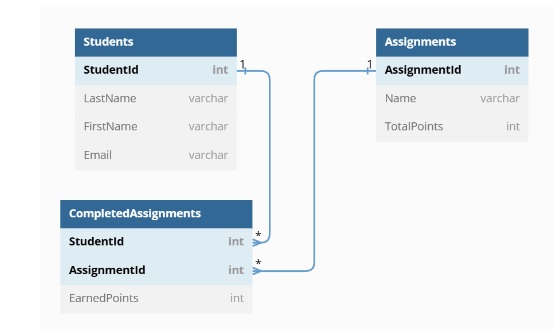  Write a select statement that returns these columns: Student.FirstName Student.LastName EarnedPoints