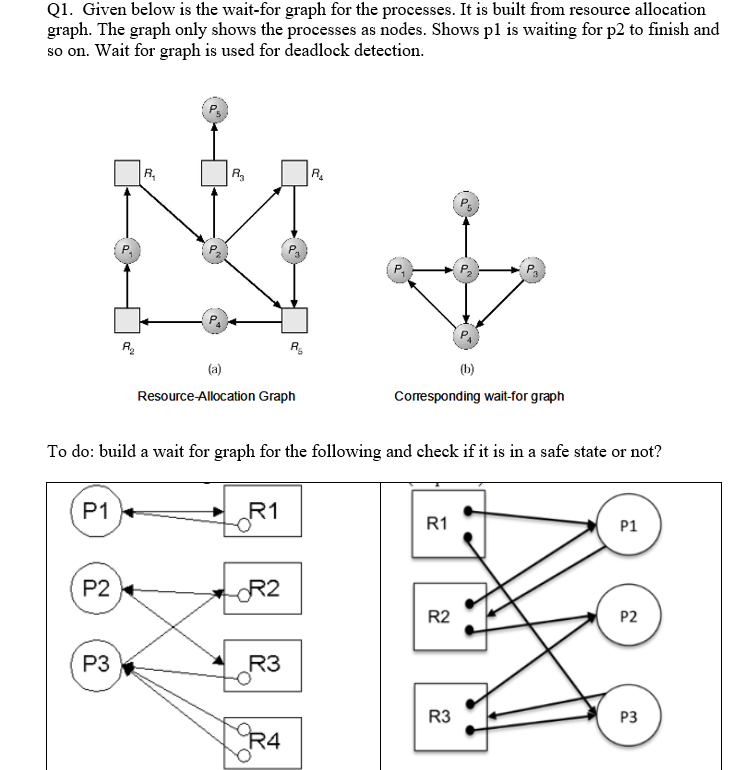 Deadlock is a state when a set of blocked processes each holding