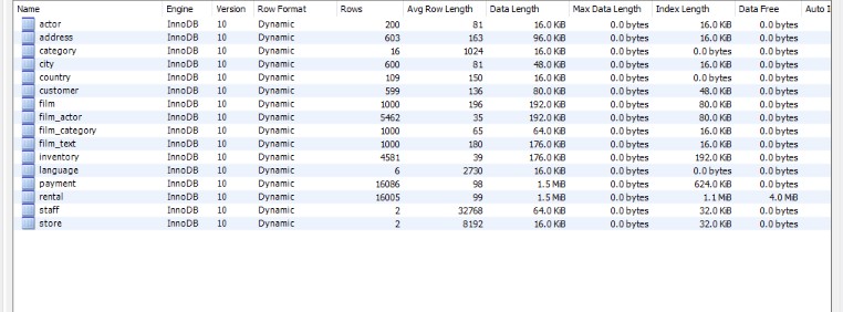 Using mysql workbench sakila 1. Create a stored procedure that takes