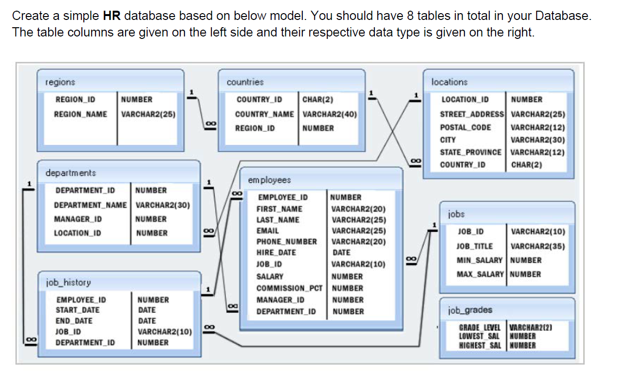 using oracle Create a simple HR database based on below model. You