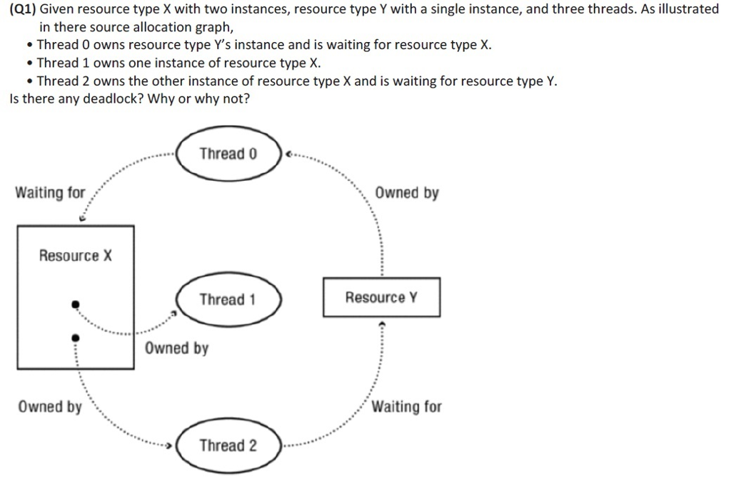 Deadlocks, Computer Operation System / Architecture Please explains why or why not?