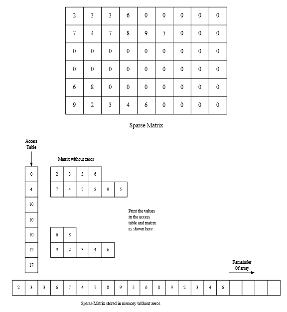 Create c++ program to read from a file (myA1.dat) the dimension sizes
