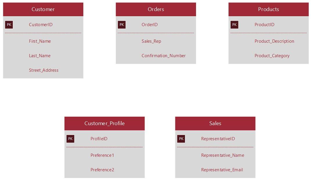 Before building a database, it is important to create a data model