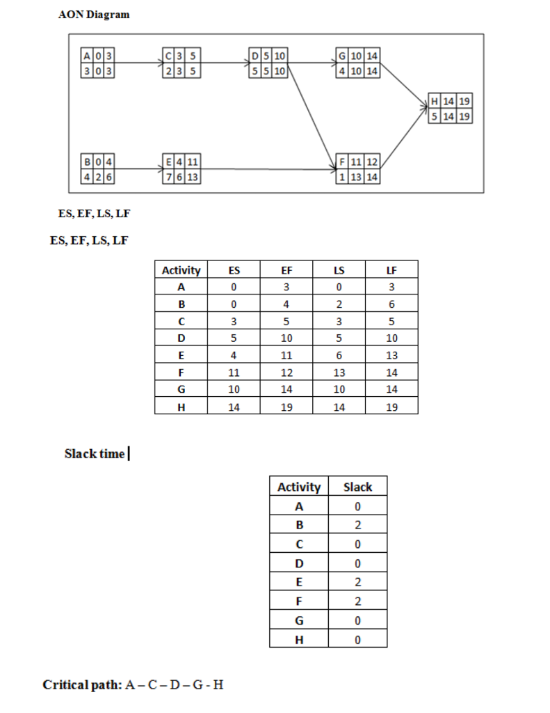 How many weeks does it take to complete the project according to