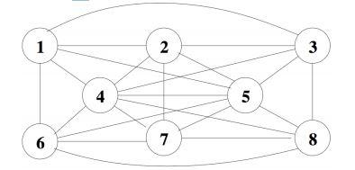 a) What is the difference between a connected and disconnected Graph? (b)