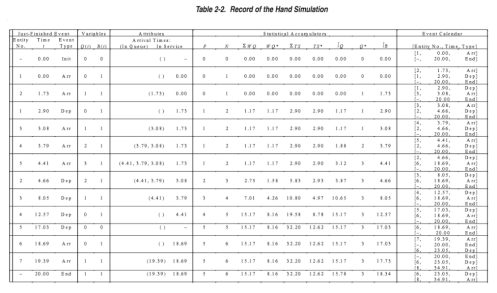 Carry out the hand-simulation for the simple processing system in Chapter 2