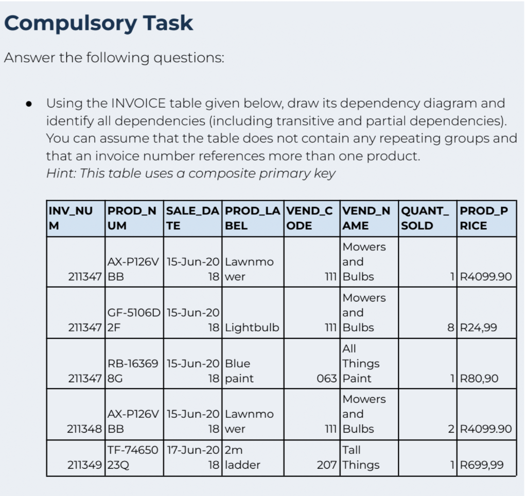  - Using the INVOICE table given below, draw its dependency diagram