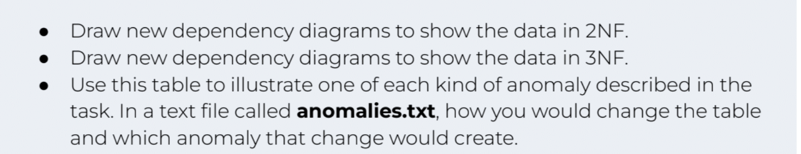 and identify all dependencies (including transitive and partial dependencies). You can assume