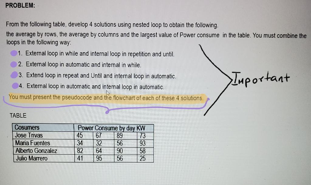 IMPORTANT!! I need pseudocodes and the flowcharts PROBLEM: From the following table,