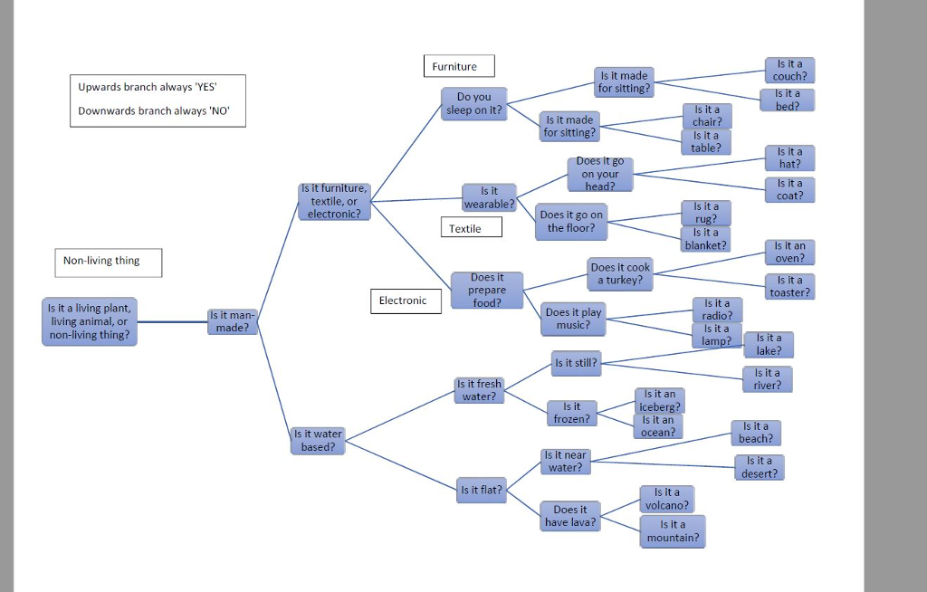 for a living animal as the topic. 3) This one is for