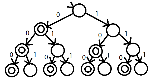 Lets examine FSAs whose transition functions are FULL BINARY TREES. We can
