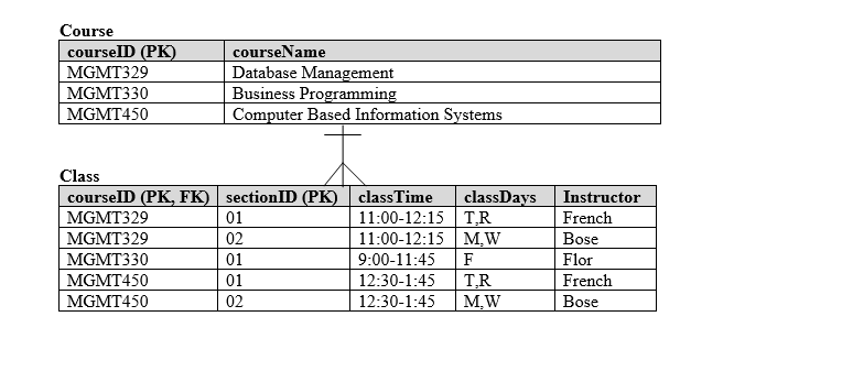 Overview This homework assignment is about applying DML statements and database logic