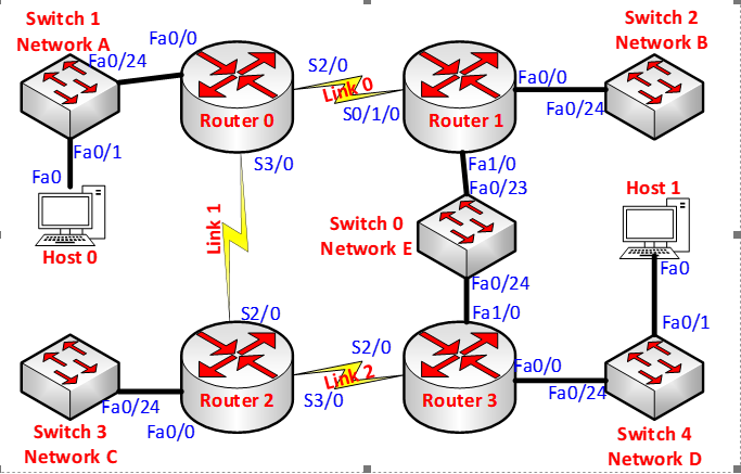  describe the network from the image above 