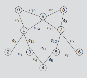 C++: Write a program to implement Fleury's algorithm, and apply it to