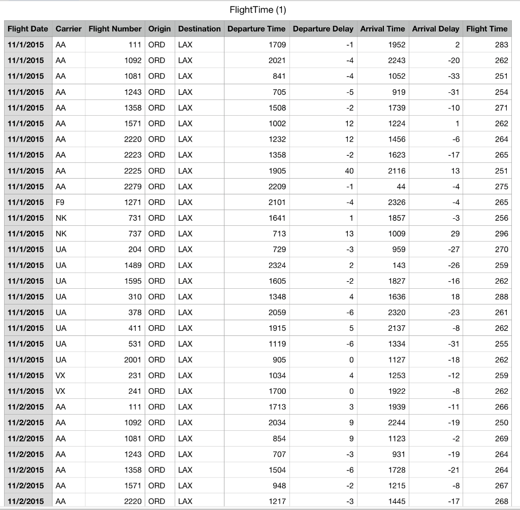 Using FlightTime.csv, write a Python program to perform the following. : Using