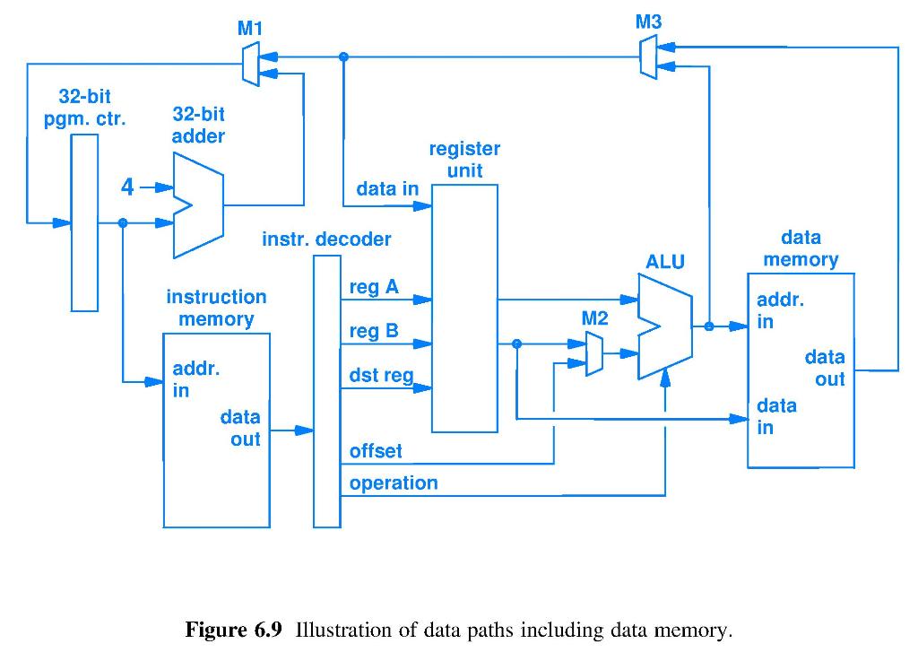 Bus size is the number of bits in the bit string that