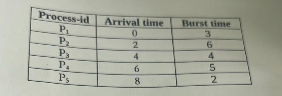 solve using Round Robin Q=4 \begin{tabular}{|c|c|c|} \hline Process-id & Arrival time &