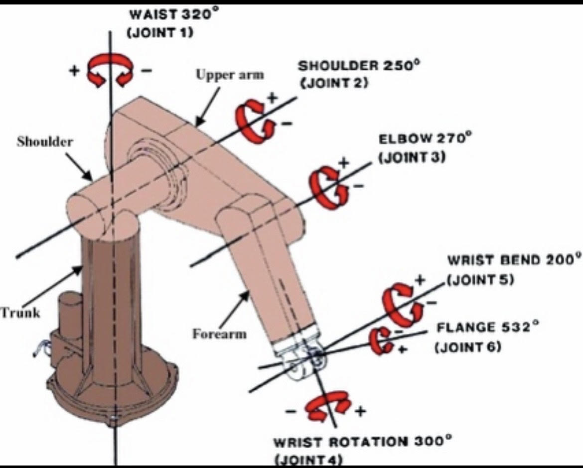  Identify the corresponding frames (draw them) and find the DH table
