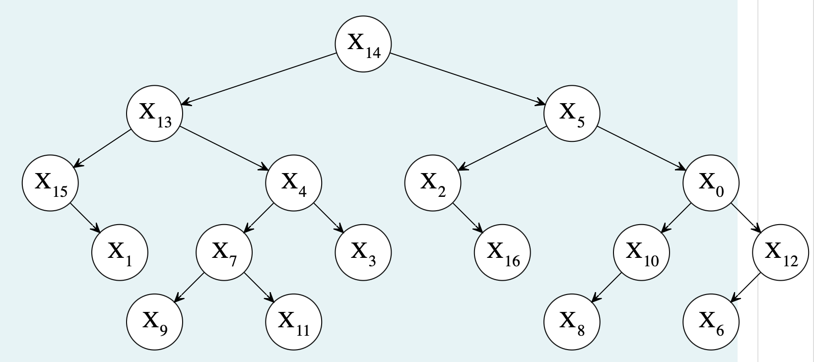 Assuming graph given below is a valid Binary Search Tree (BST) list