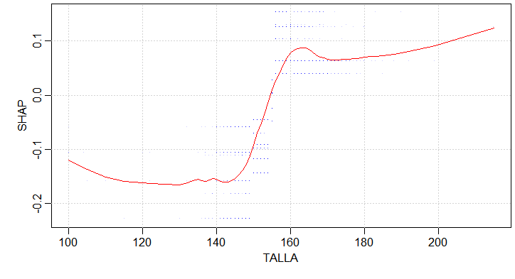 https://cran.r-project.org/web/packages/xgboost/xgboost.pdf This is SHAP contribution dependence plot from Xgboost classificatio. I have