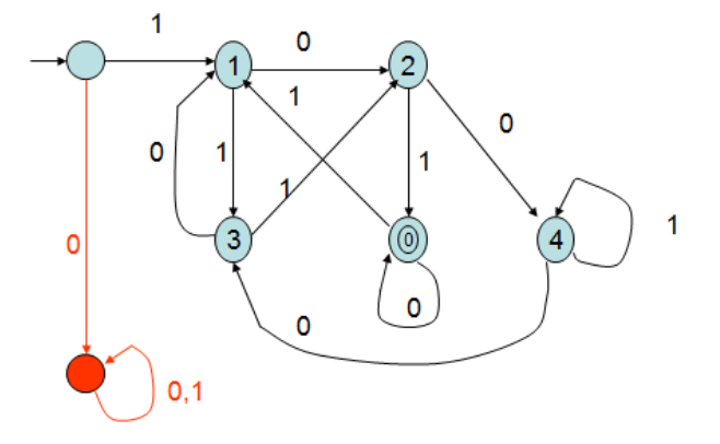 Programming Problem: This is an example of DFA-based text filter. Write a