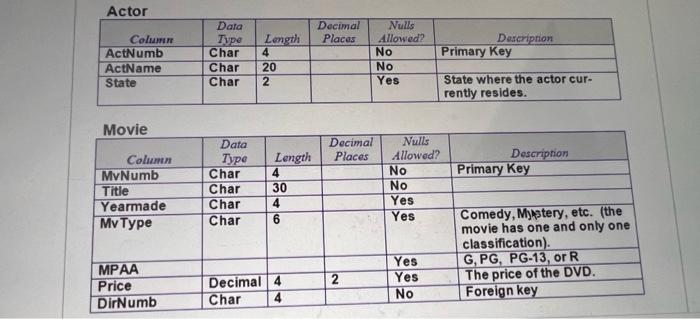of the characteristics of the movies on the DVD's. You must write