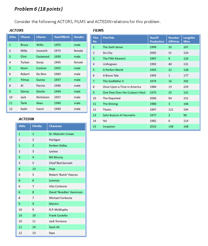  For the following Relational Algebra / SQL statements, specify the output