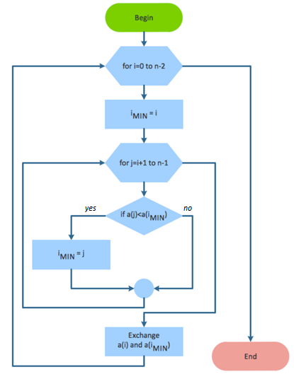 Below is the flow diagram of the Selection Sort algorithm. The array