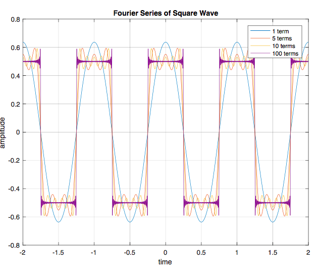 A periodic, continuous signal x(t) is one that repeats over period T.