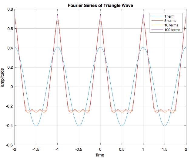 That is: x(t)x (t + T). A Fourier series is a technique