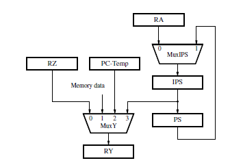 In order to support interrupt nesting, it is necessary for the interrupt-service