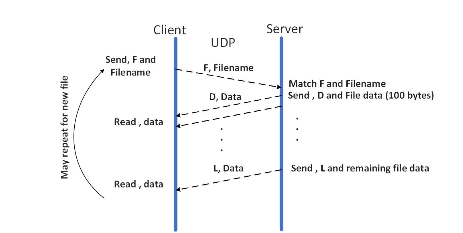  Lab07: Data Transferring Using UDP socket in Python Introduction The Internet