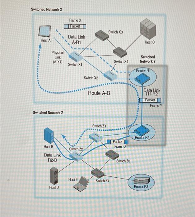  Switched Network X Frame X Packet Switch X3 Host A Data