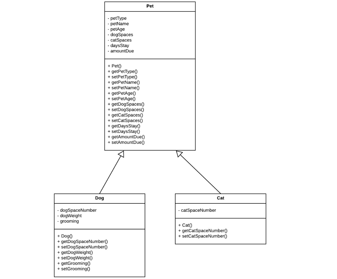 Hello, I need help writing this Pet.java class: "Before you begin, it