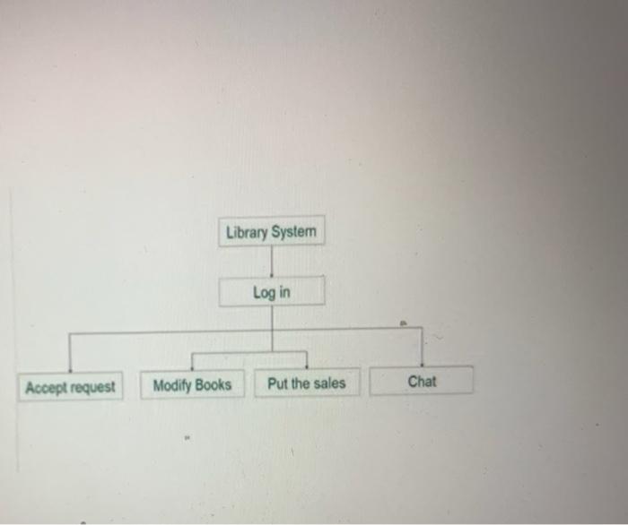  drow this system with DFD please 1 context diagram 2 general