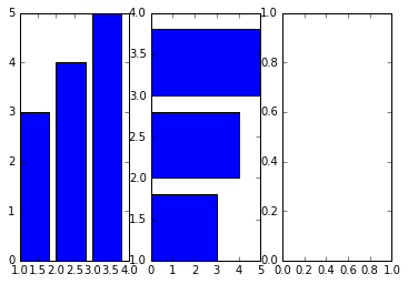 Write a python program which has the following data [1,2,3][3,4,5] and plots