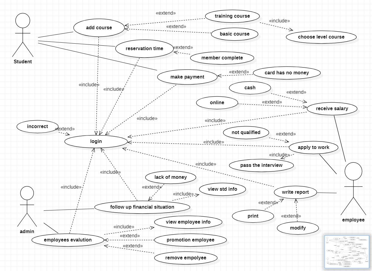 i want activity from this use case:- extend >> training course include>>