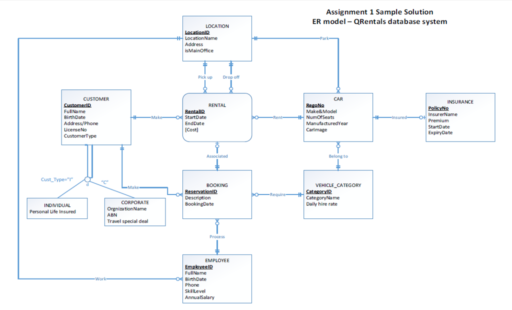 Can you please write SQL following queries based on below ER diagram