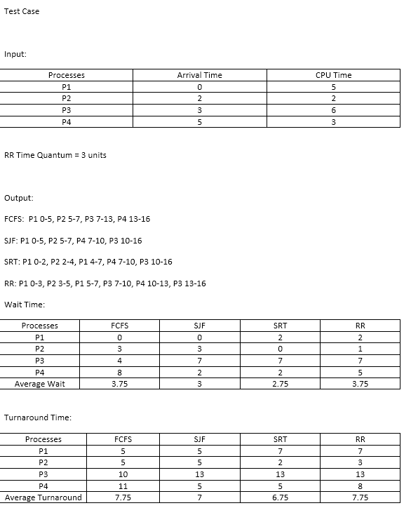 scheduling algorithms: FCFS, SJF, SRT, RR. The program input must be like